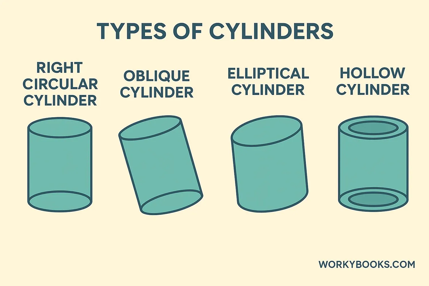 side-by-side comparison of right circular, oblique, elliptical, and hollow cylinders