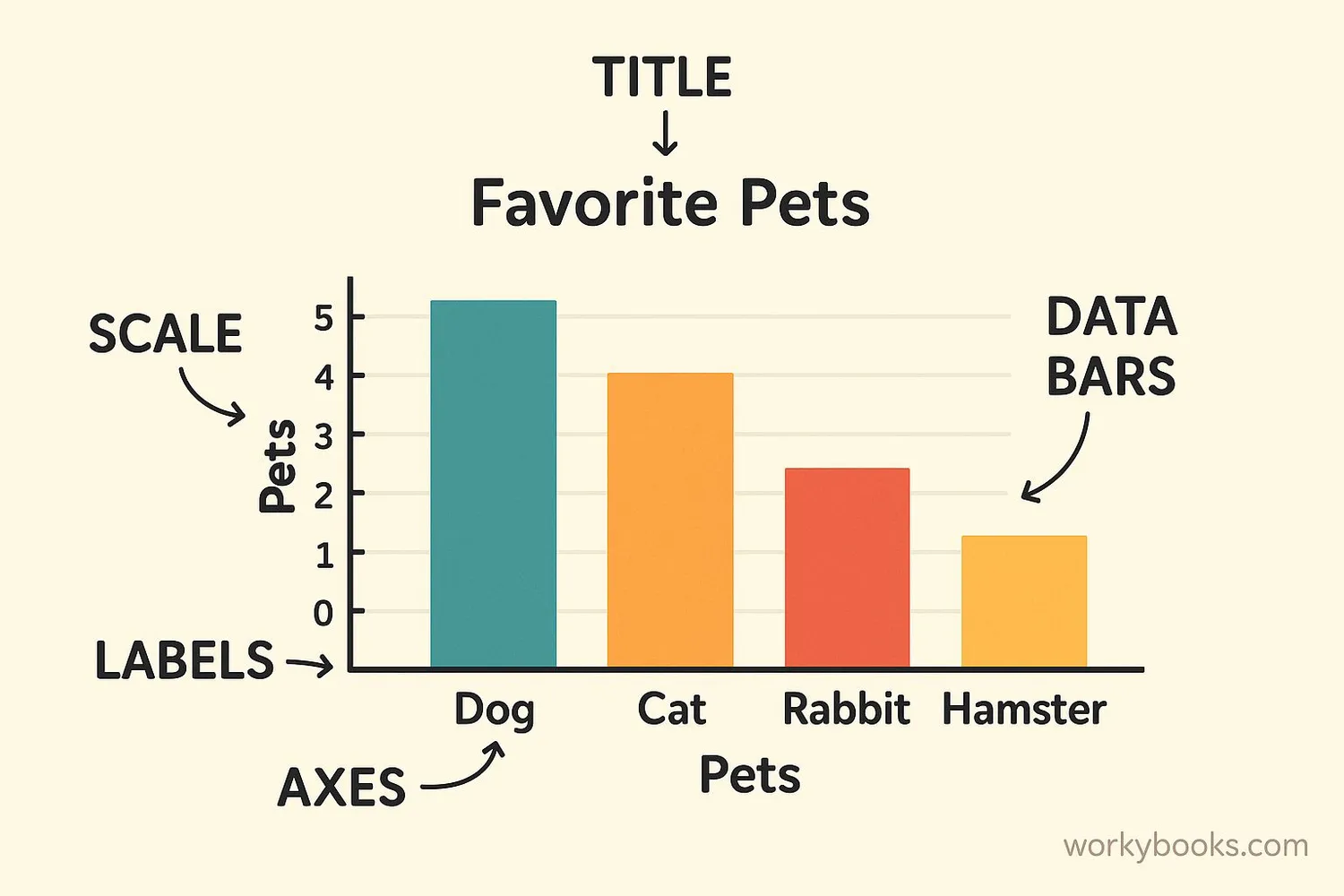 Labeled diagram showing all parts of a bar graph