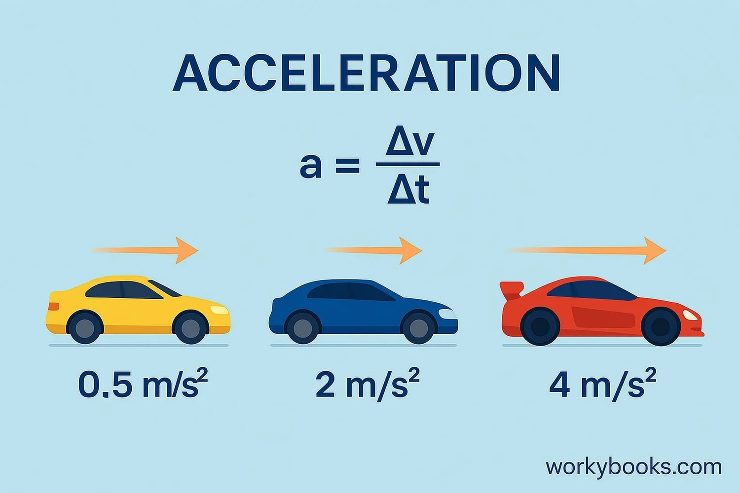 Diagram showing acceleration formula with examples