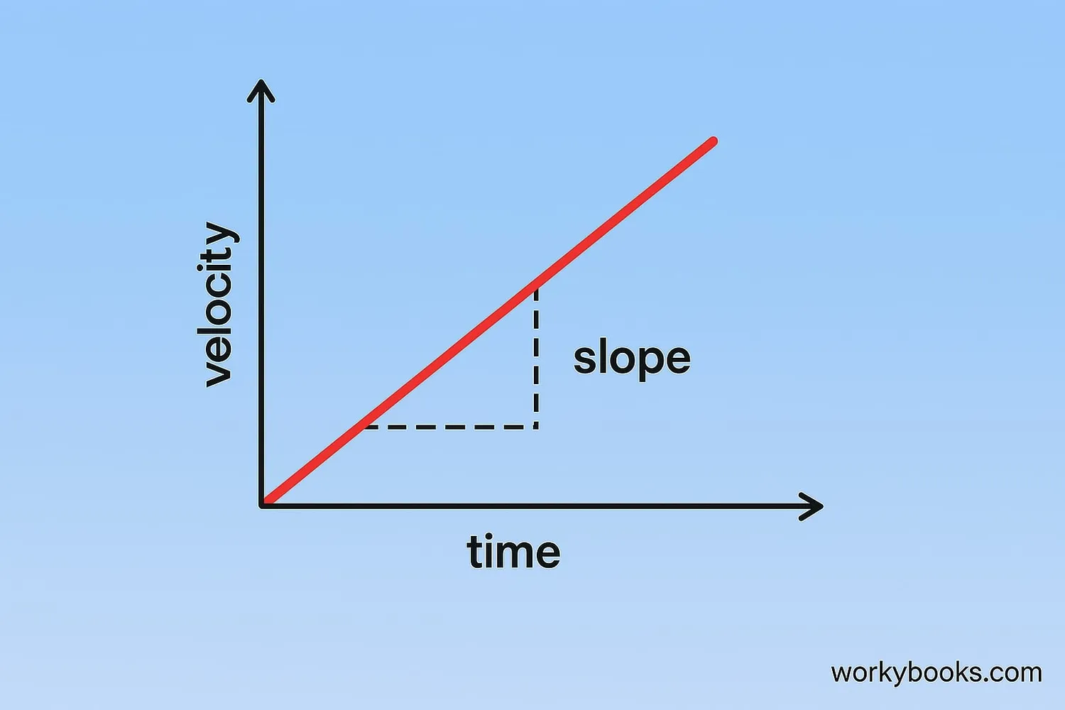 Graph showing velocity versus time with acceleration