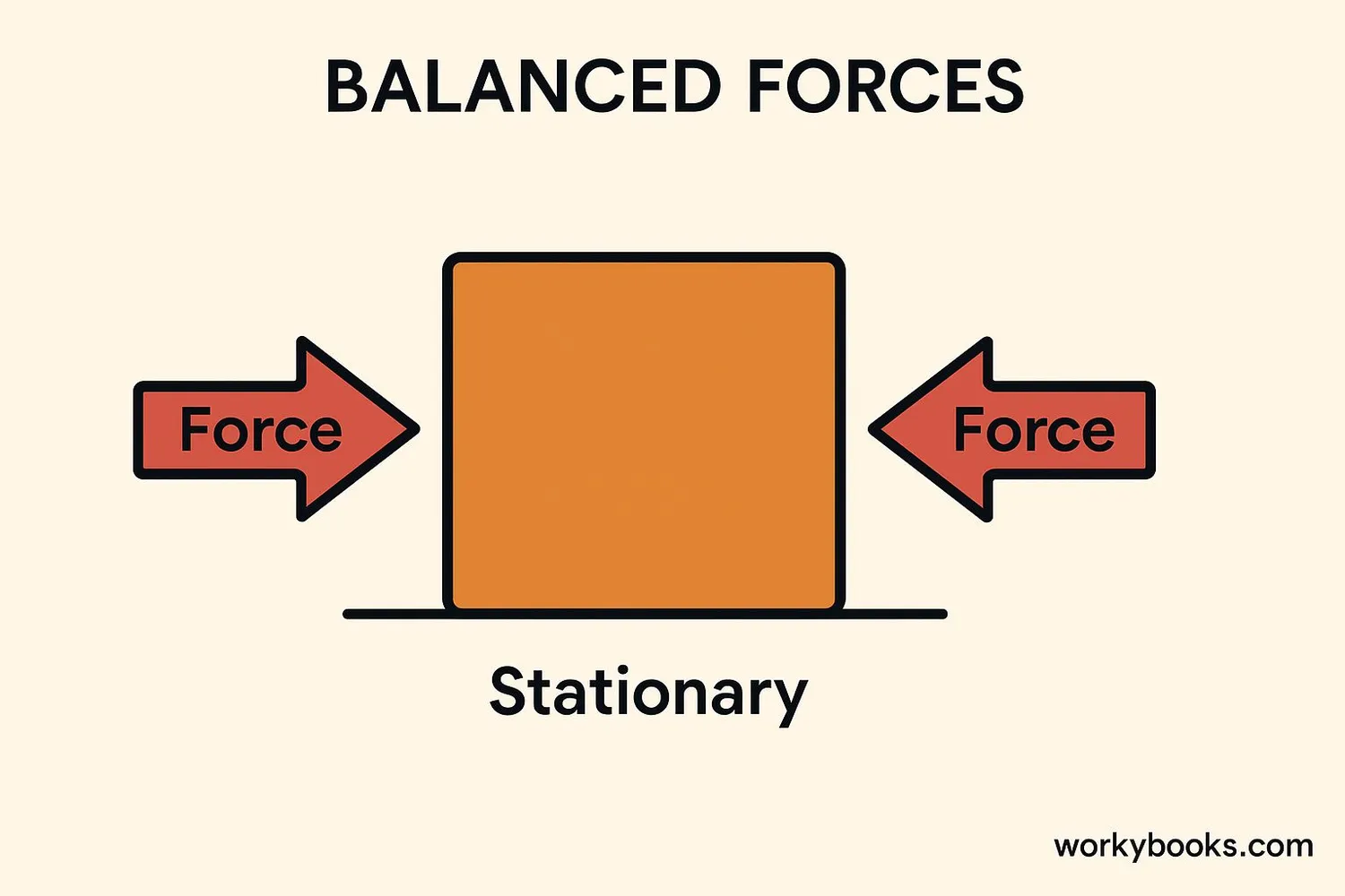 Illustration showing balanced forces acting on an object