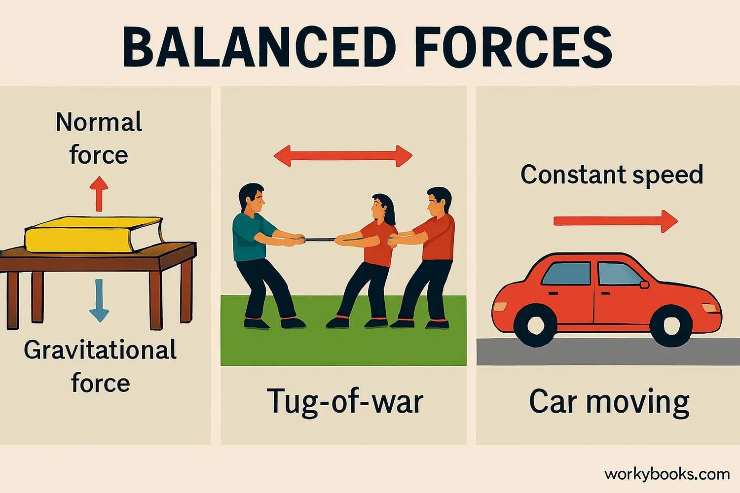 Diagram showing different balanced force scenarios