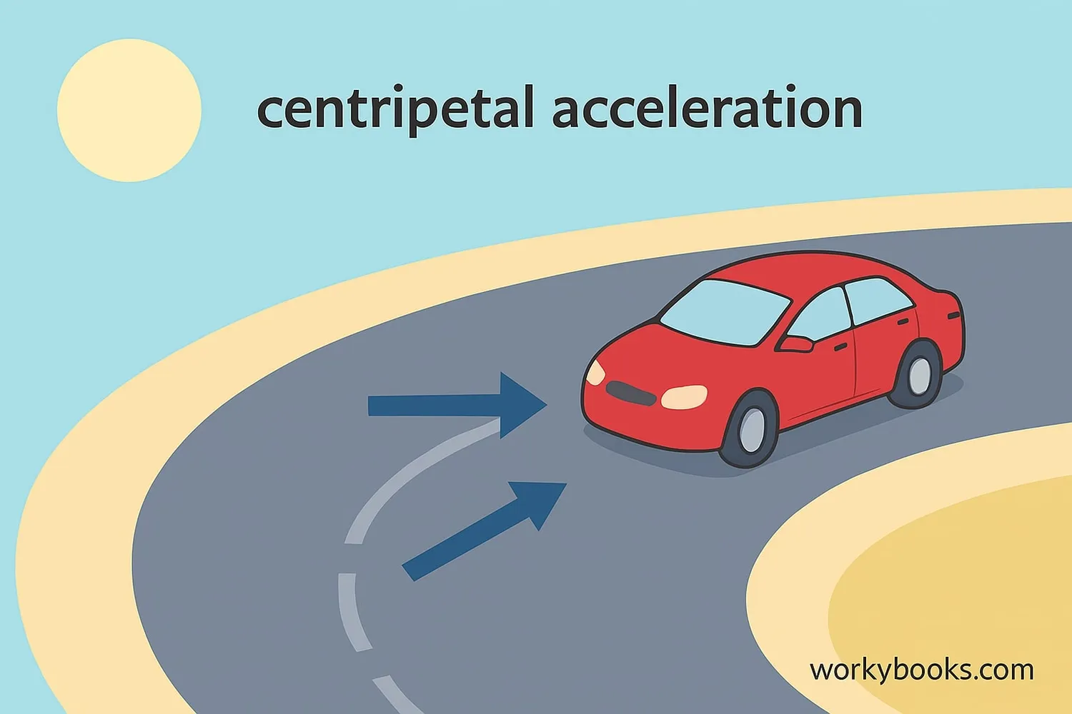 Illustration showing centripetal acceleration direction