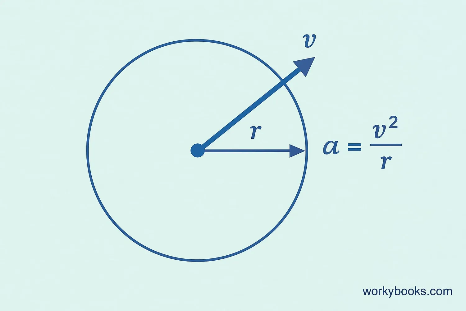 Diagram explaining centripetal acceleration formula variables