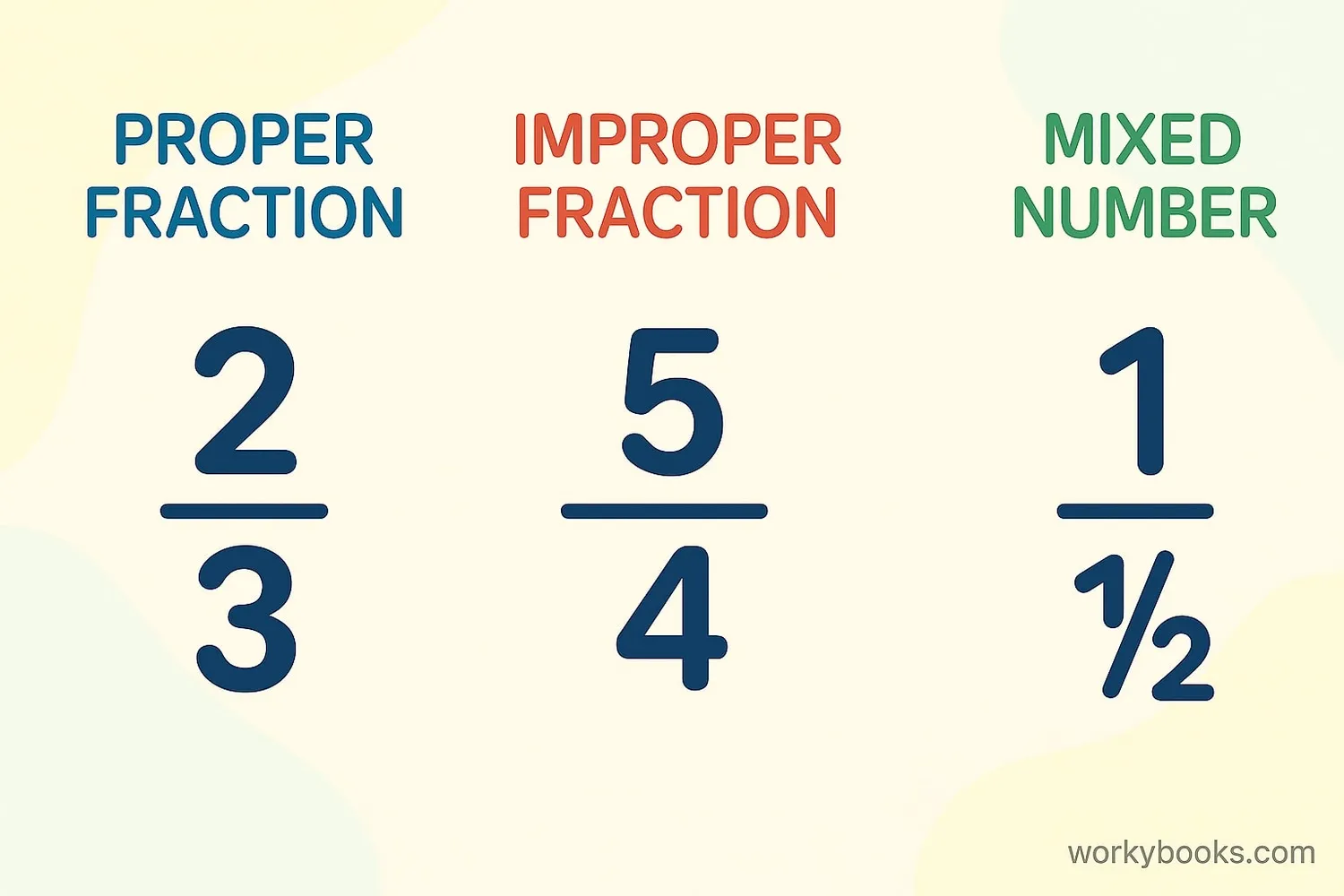 Visual examples of different fraction types