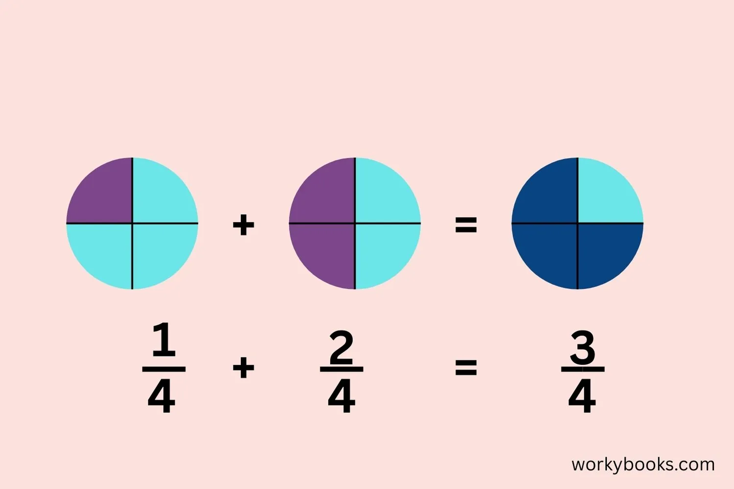 Visual guide to adding fractions with common denominators