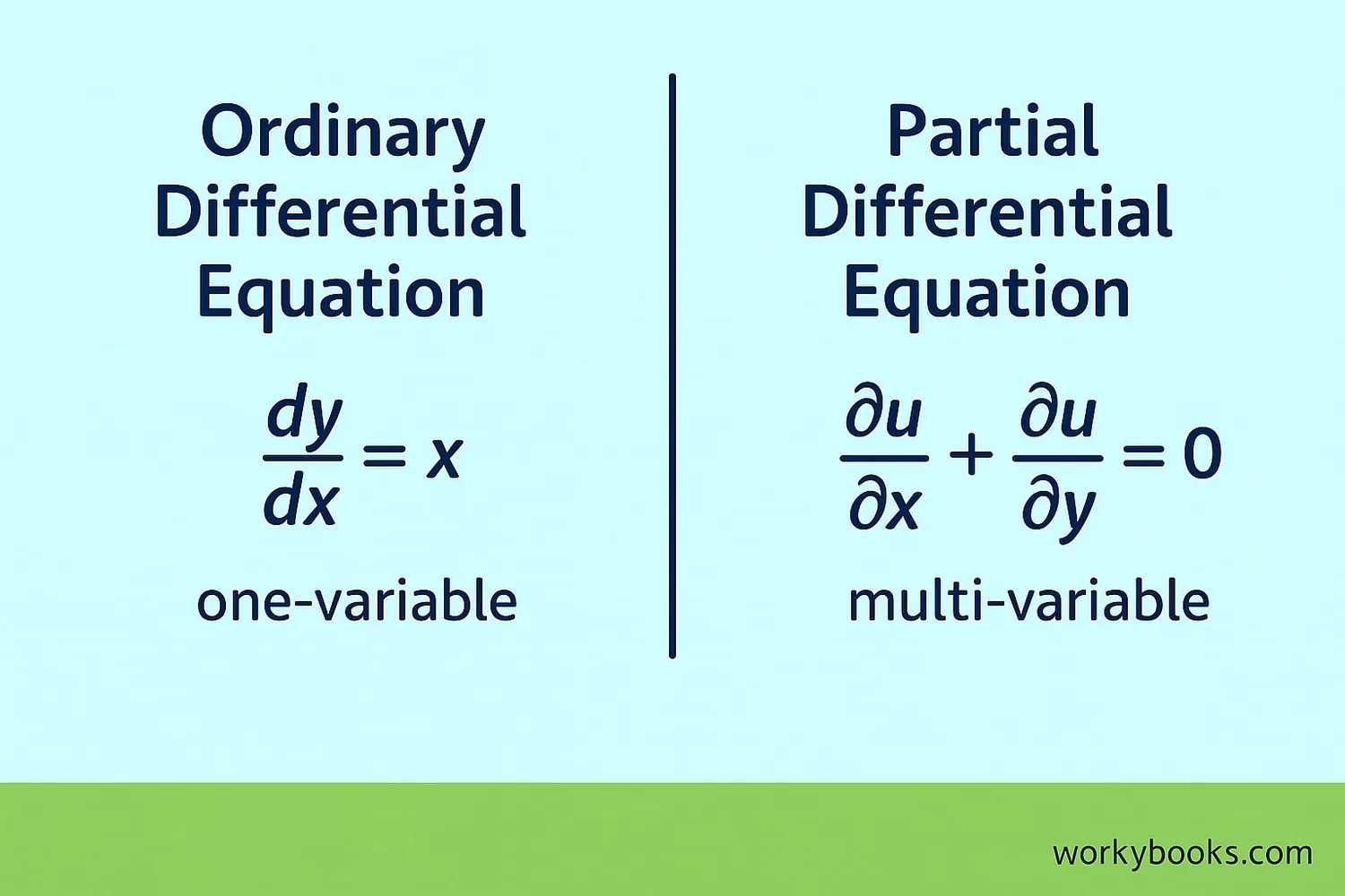Comparison of ordinary and partial differential equations