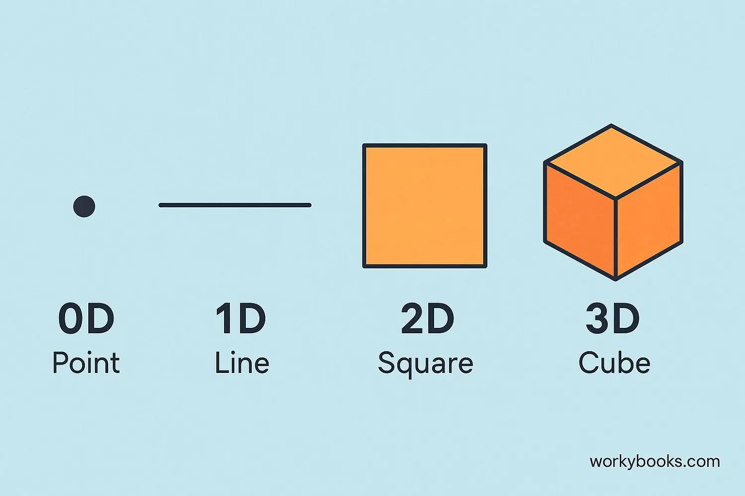 Illustration showing progression from a point (0D) to a line (1D) to a square (2D) to a cube (3D)