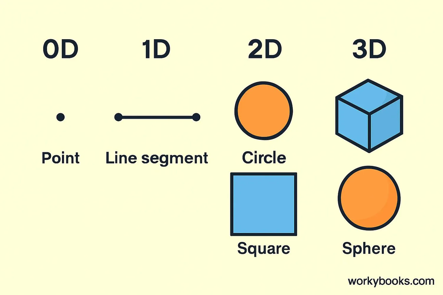 Collage showing examples of 0D (point), 1D (line segment), 2D (circle and square), and 3D (sphere and cube) figures