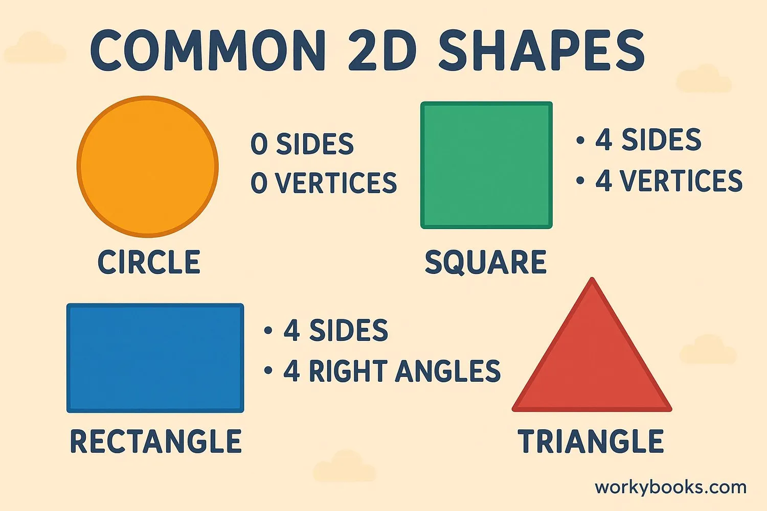 Illustration showing common 2D shapes: circle, square, rectangle, triangle with their properties labeled
