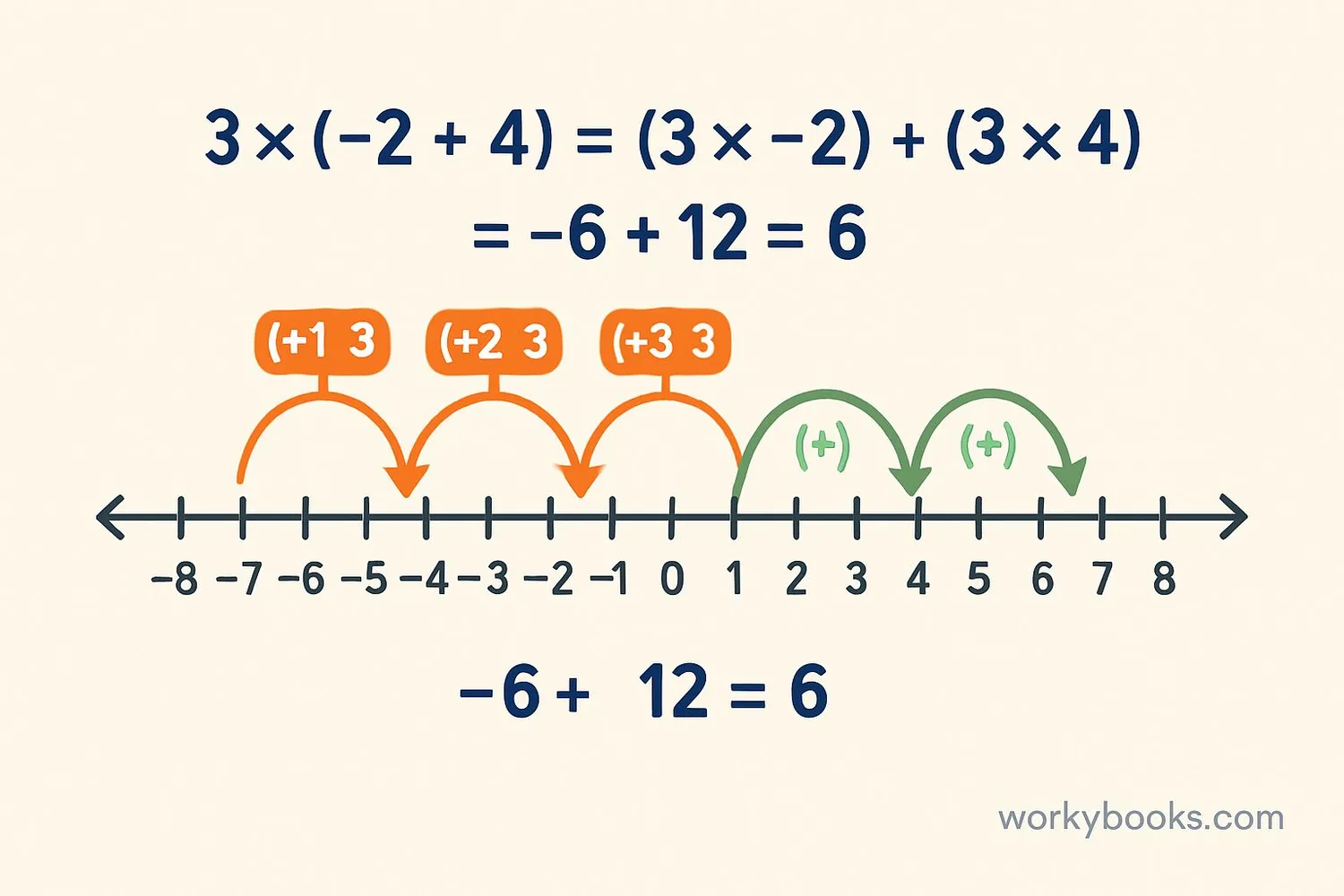 Number line showing distributive property