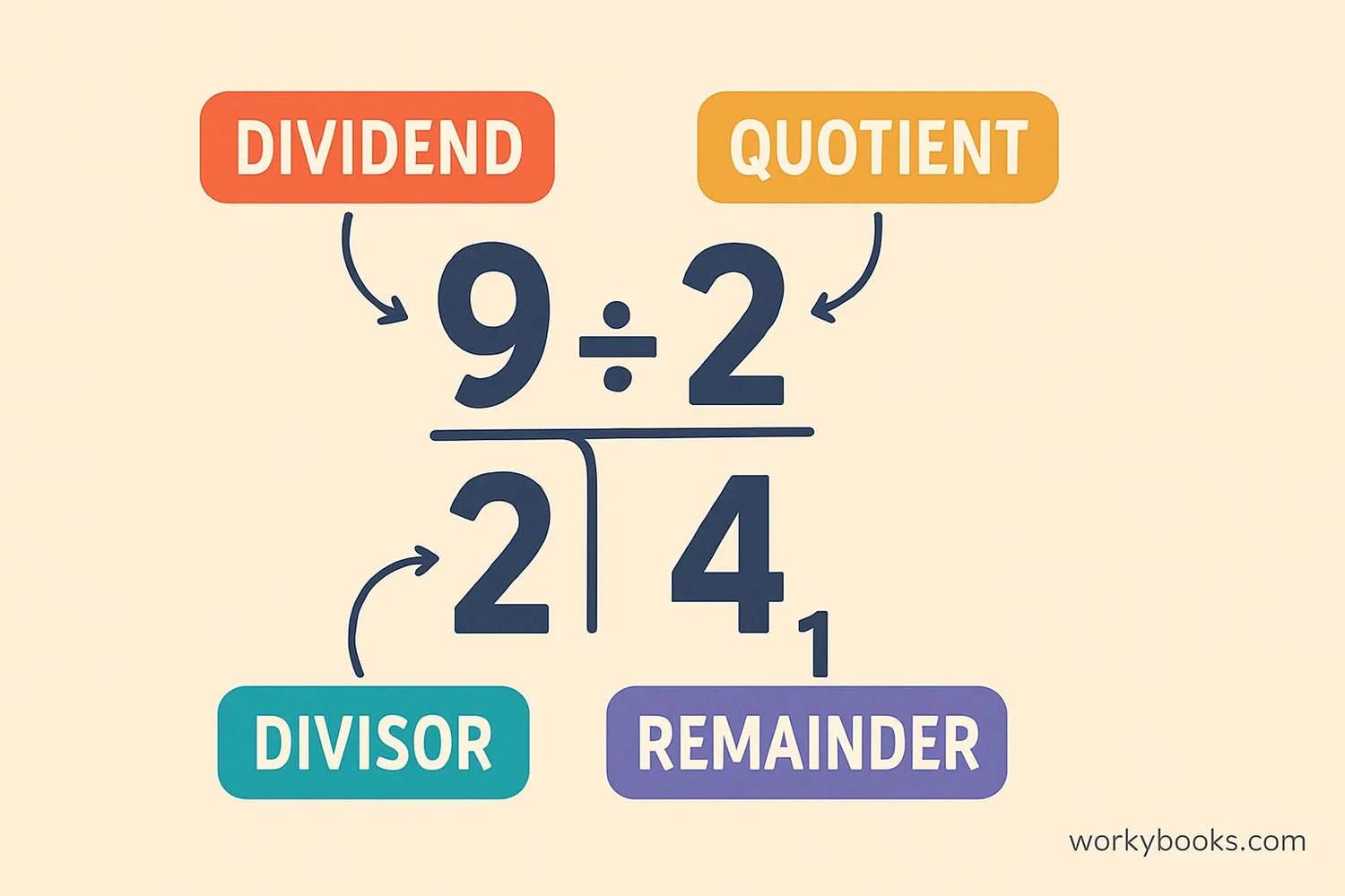 Visual breakdown of division terms