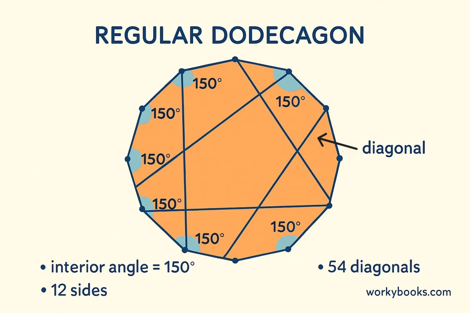 Properties of a regular dodecagon