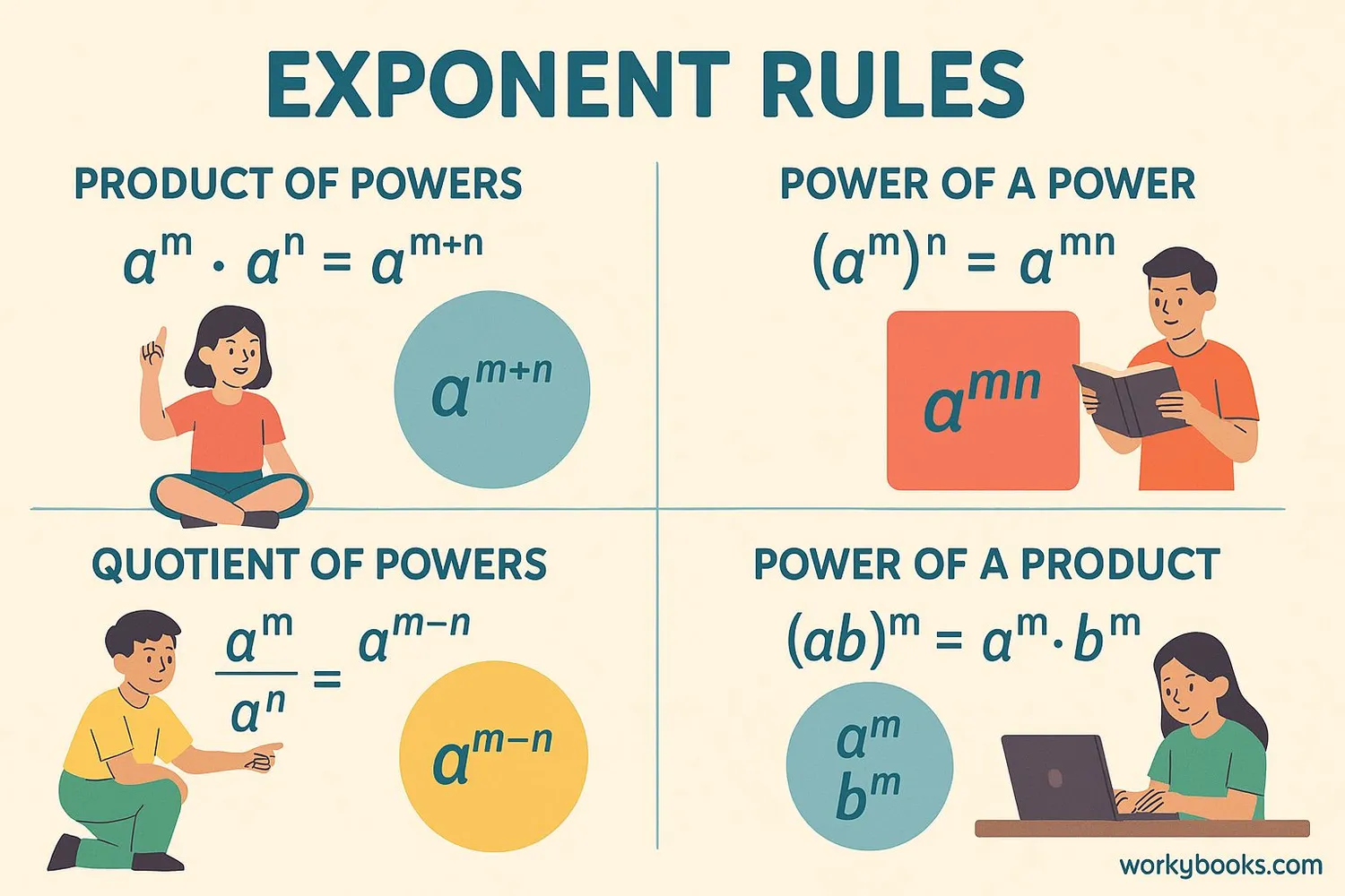 Visual representation of exponent rules
