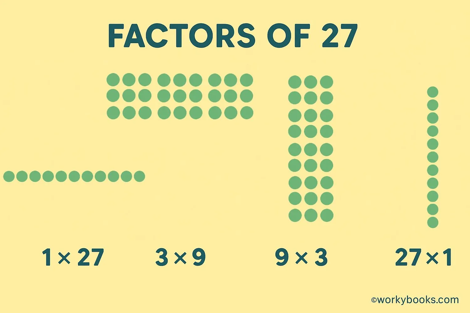 All factors of 27 displayed visually
