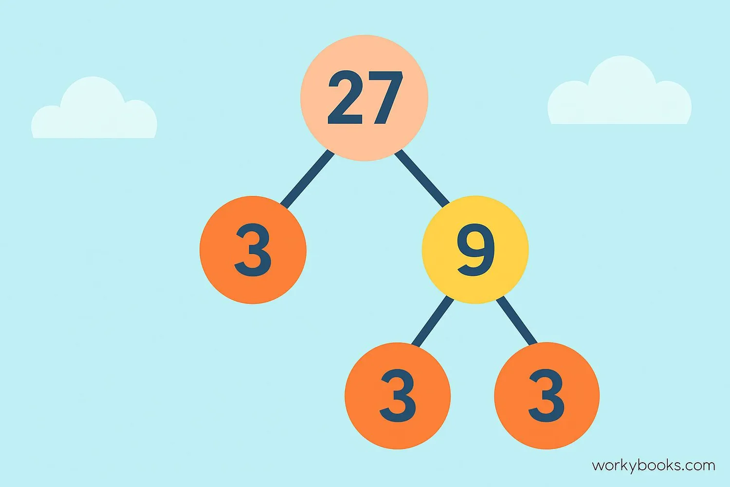 Factor tree of 27