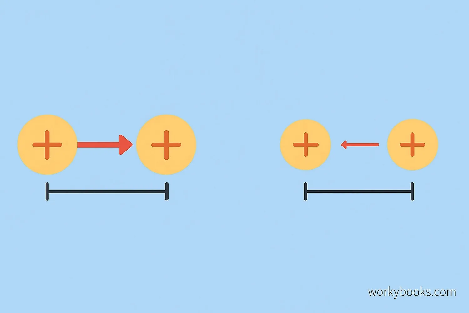 Diagram showing how distance affects electric force: Closer charges have stronger forces