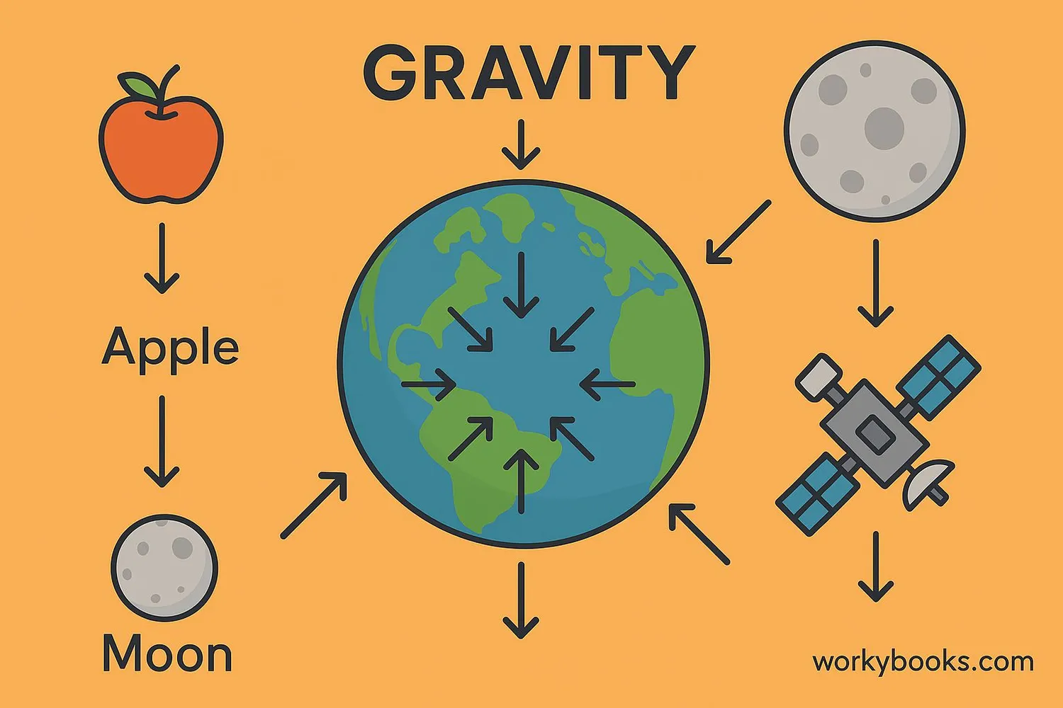 Image showing Earth pulling objects