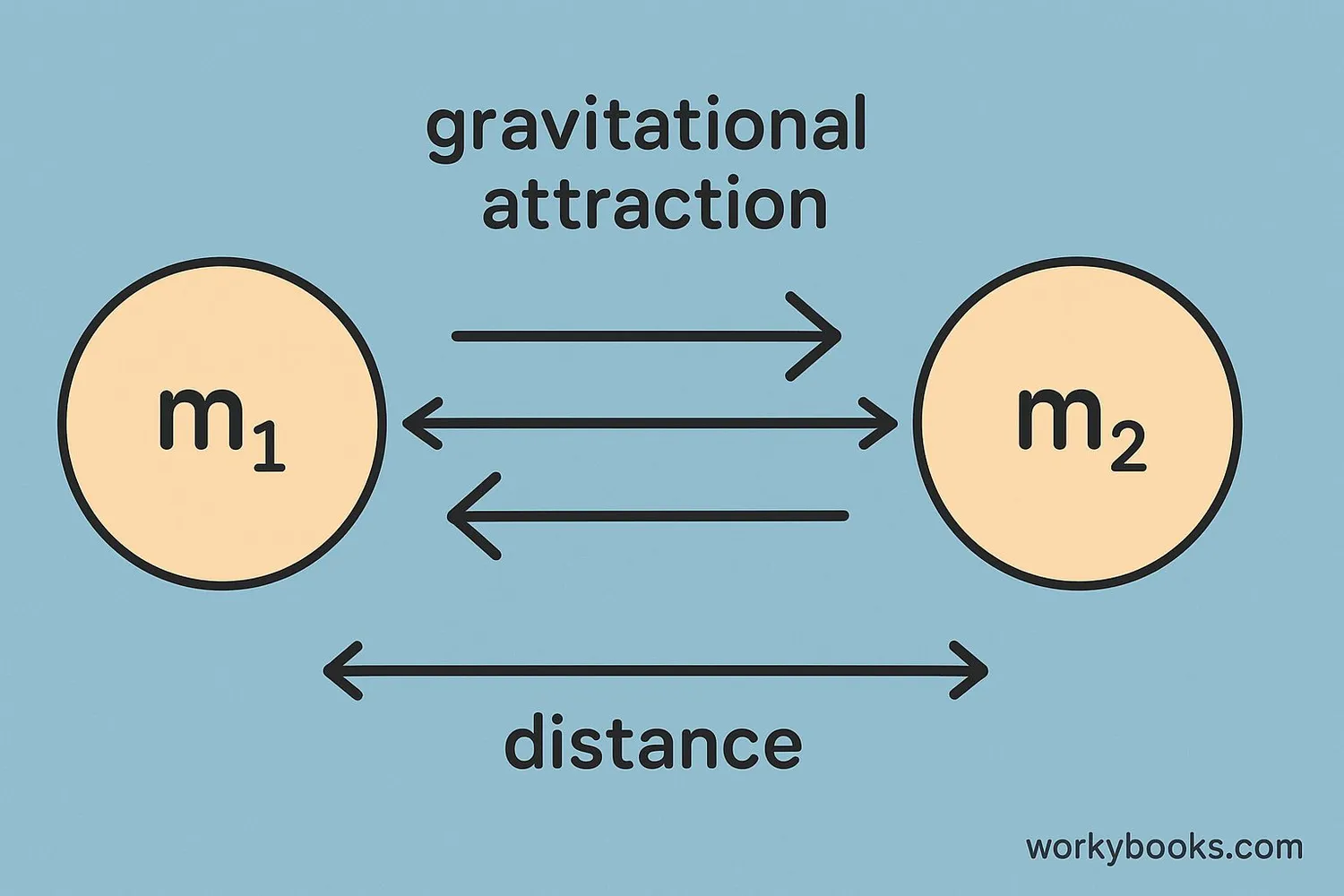 Diagram showing gravitational attraction