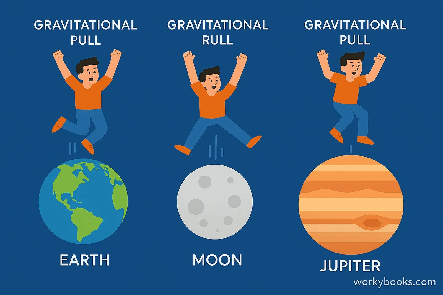 Visual representation of how gravity changes