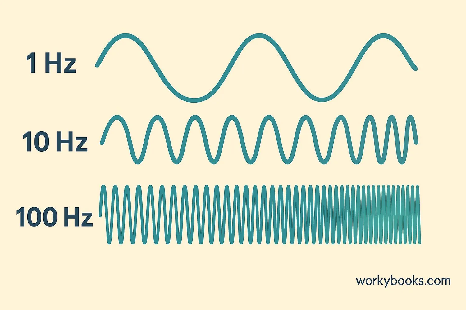 Visual representation of waves with different frequencies