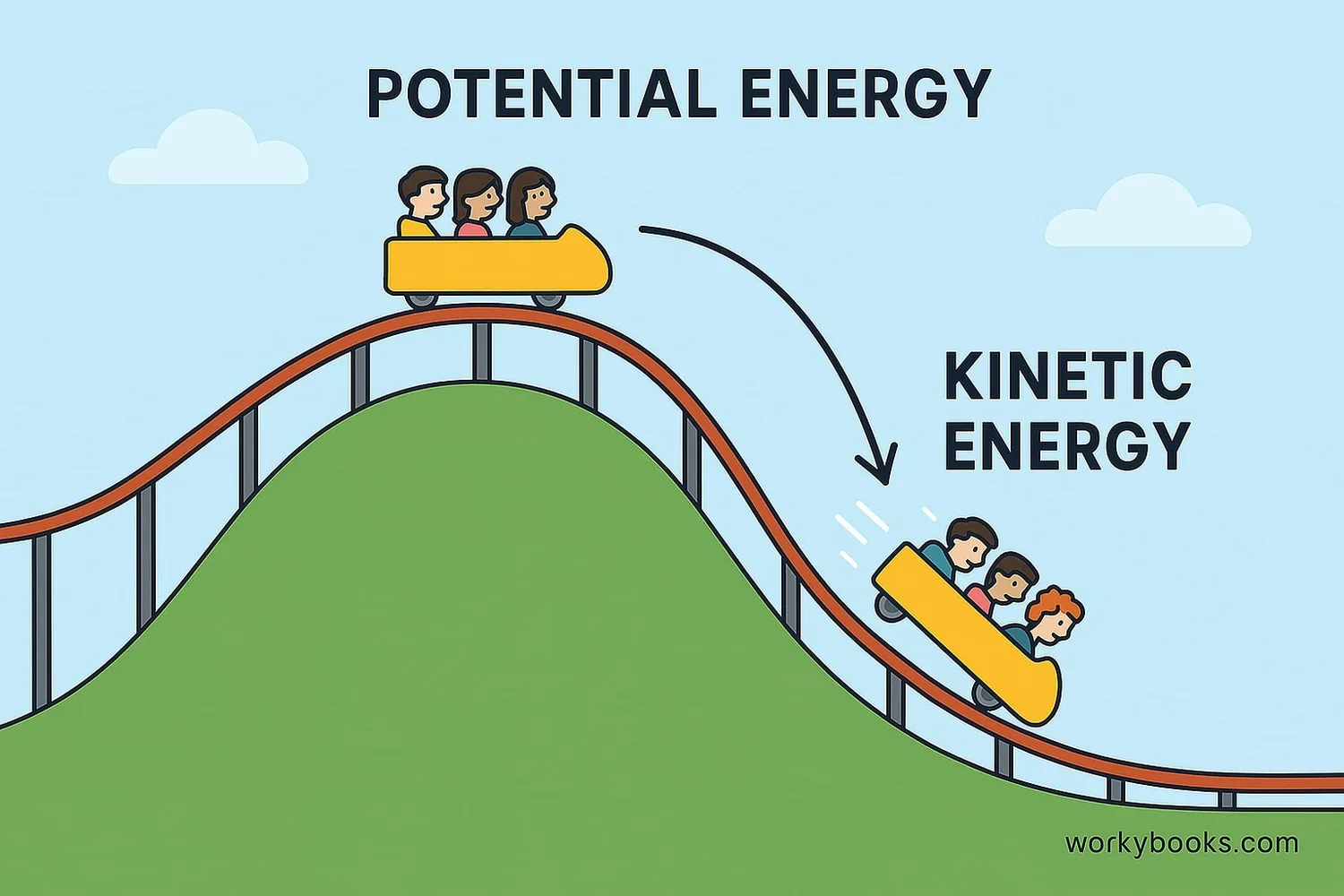 Transformation from potential to kinetic energy