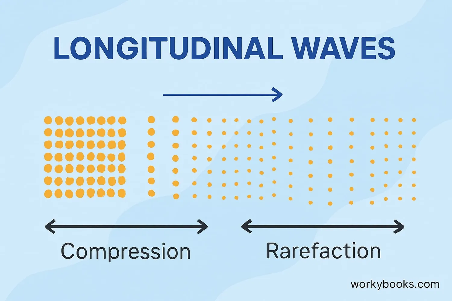 Animation showing compression and rarefaction in longitudinal waves