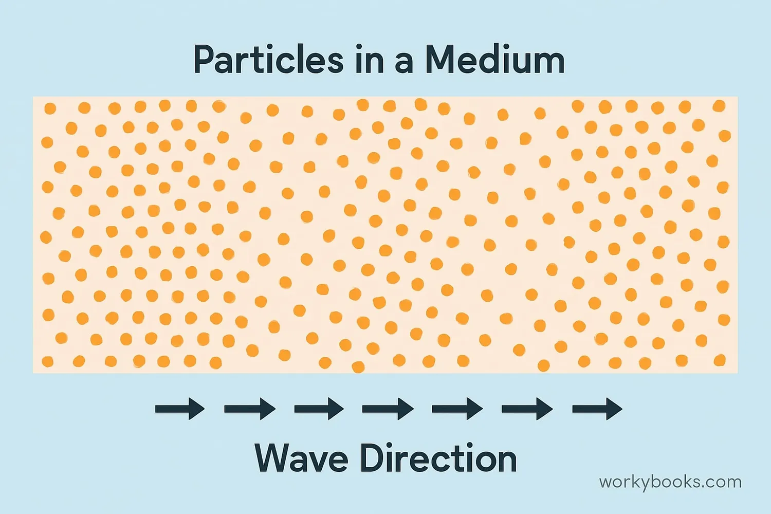 Magma beneath Earth's surfaceVisual representation of longitudinal wave mechanics