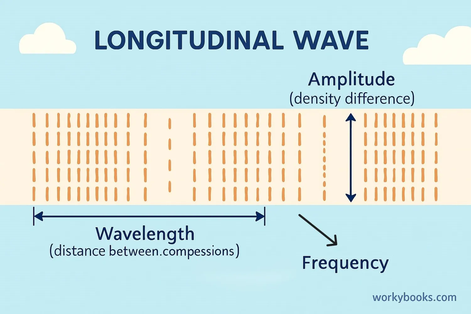 Visual representation of longitudinal wave properties
