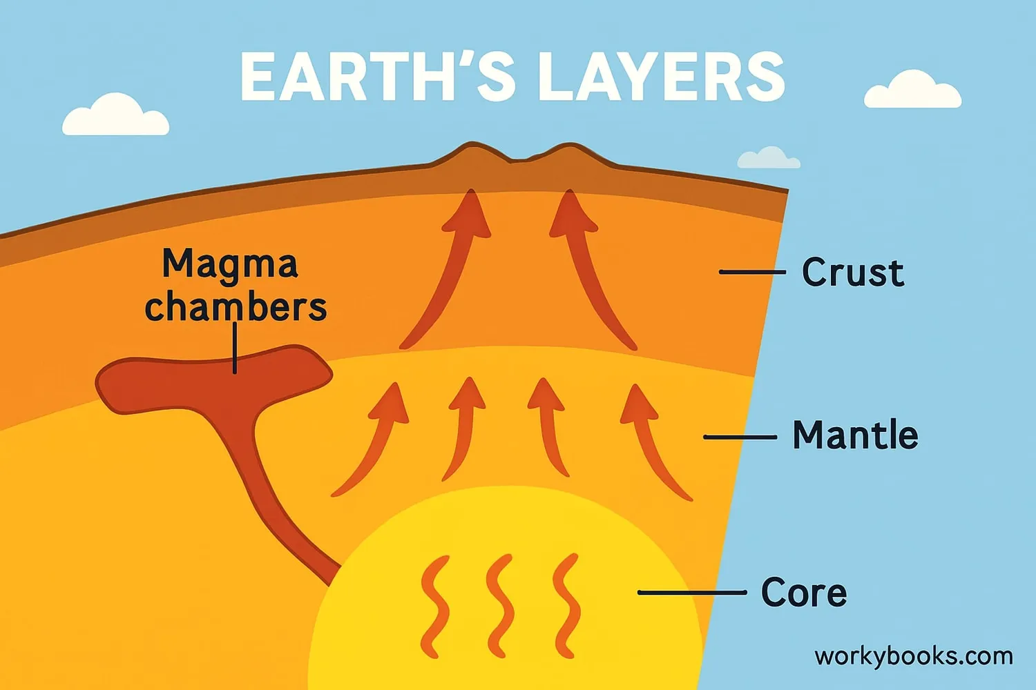 Magma formation process