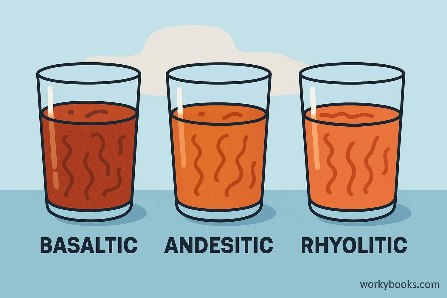 Different types of magma