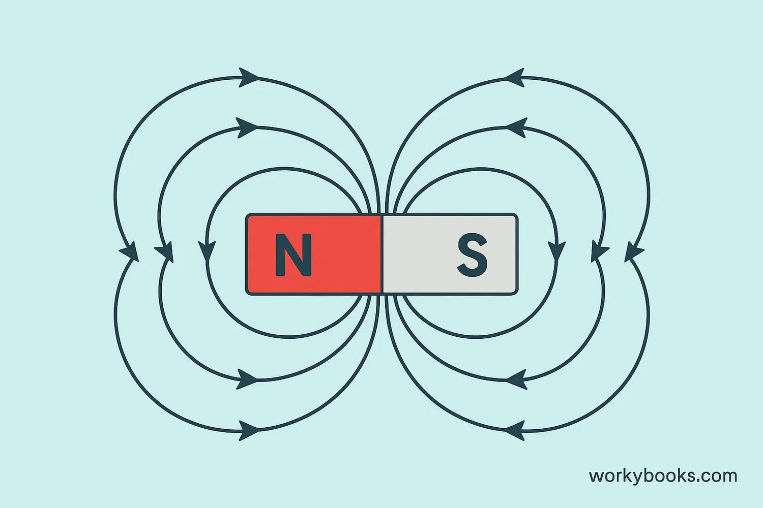 Diagram showing magnetic field lines around a bar magnet
