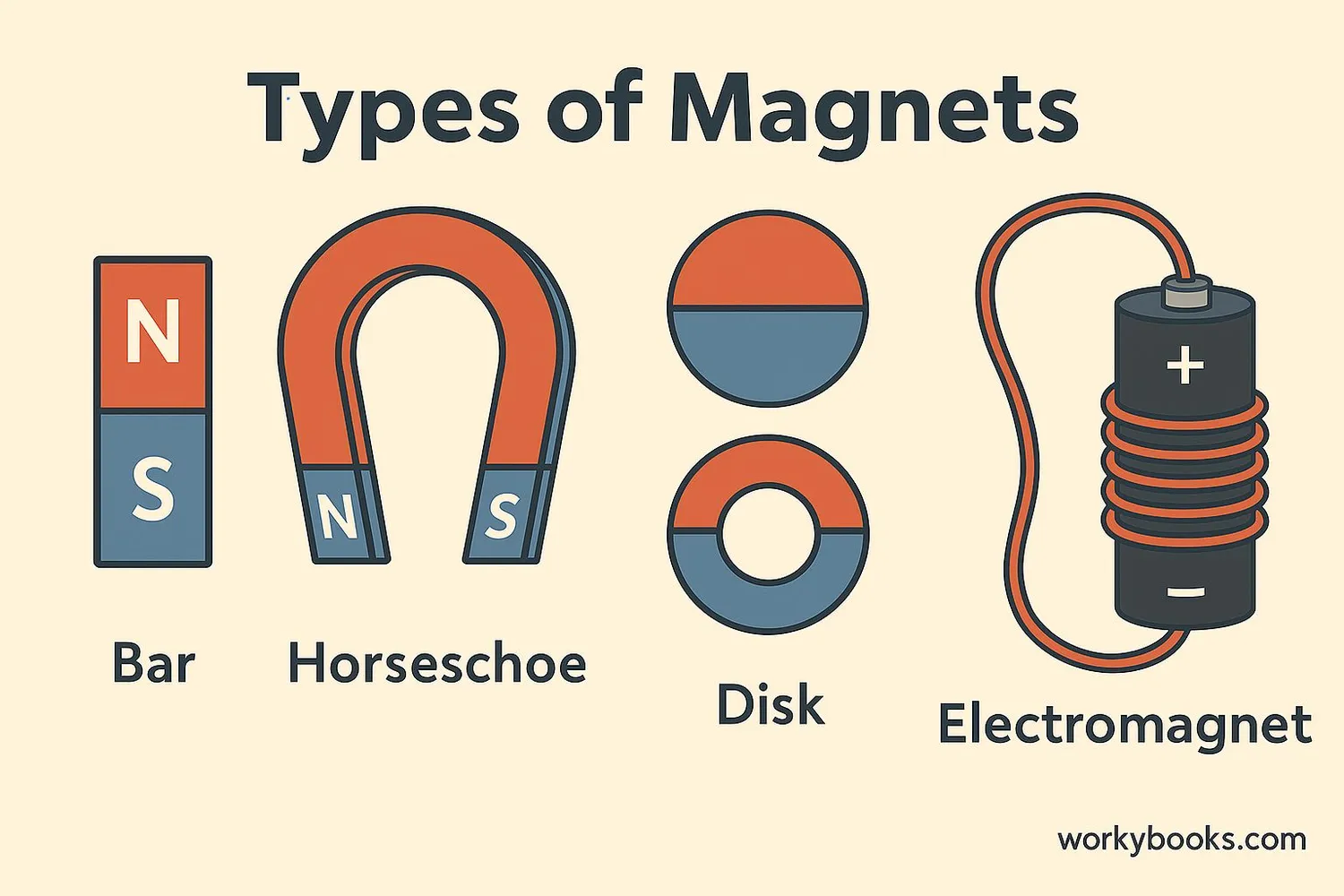 Different types of magnets