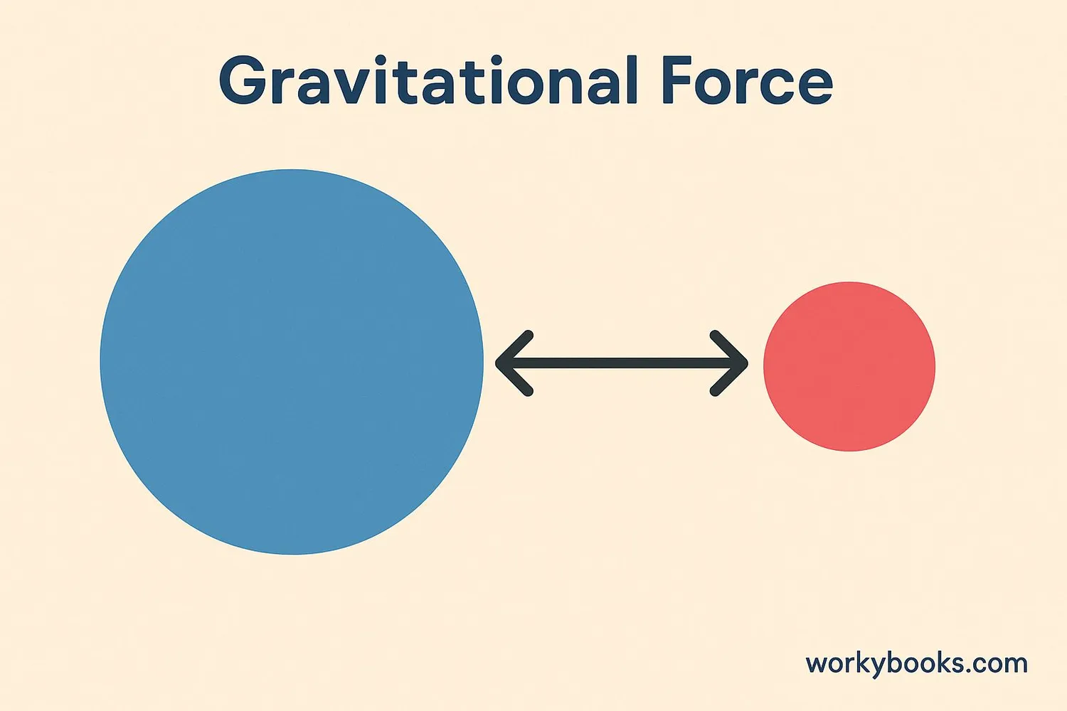 Visual representation of gravitational force