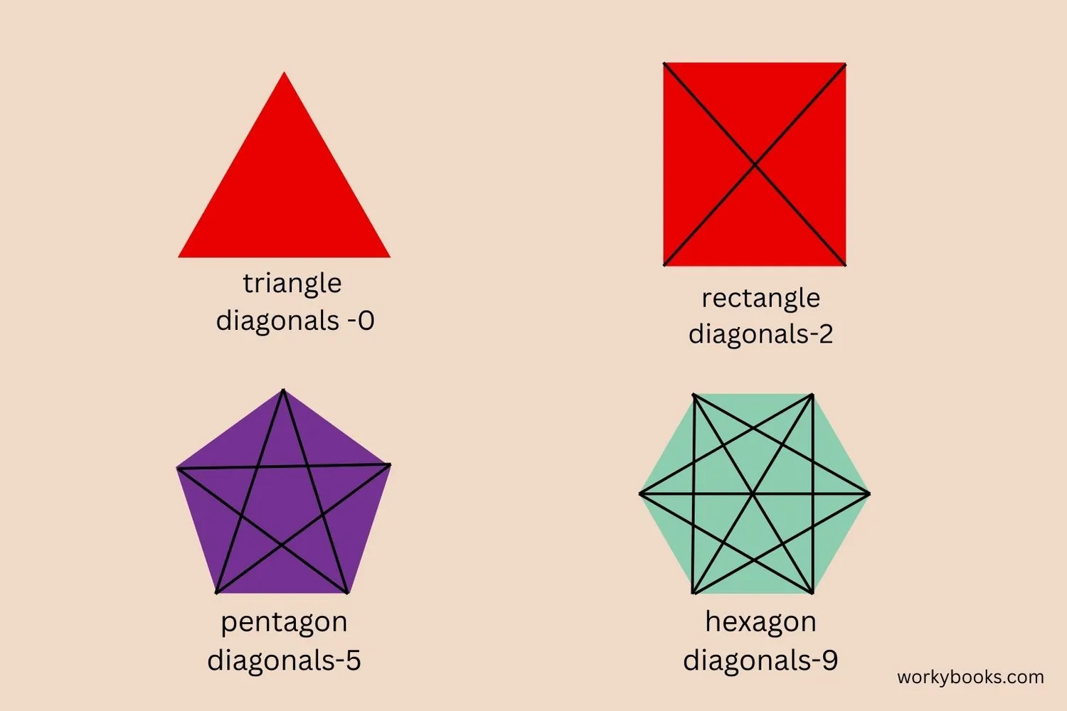 Visual showing how to count diagonals in polygons with different sides