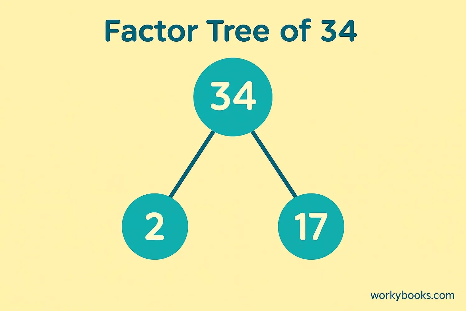 Factor tree of 34 showing prime factors