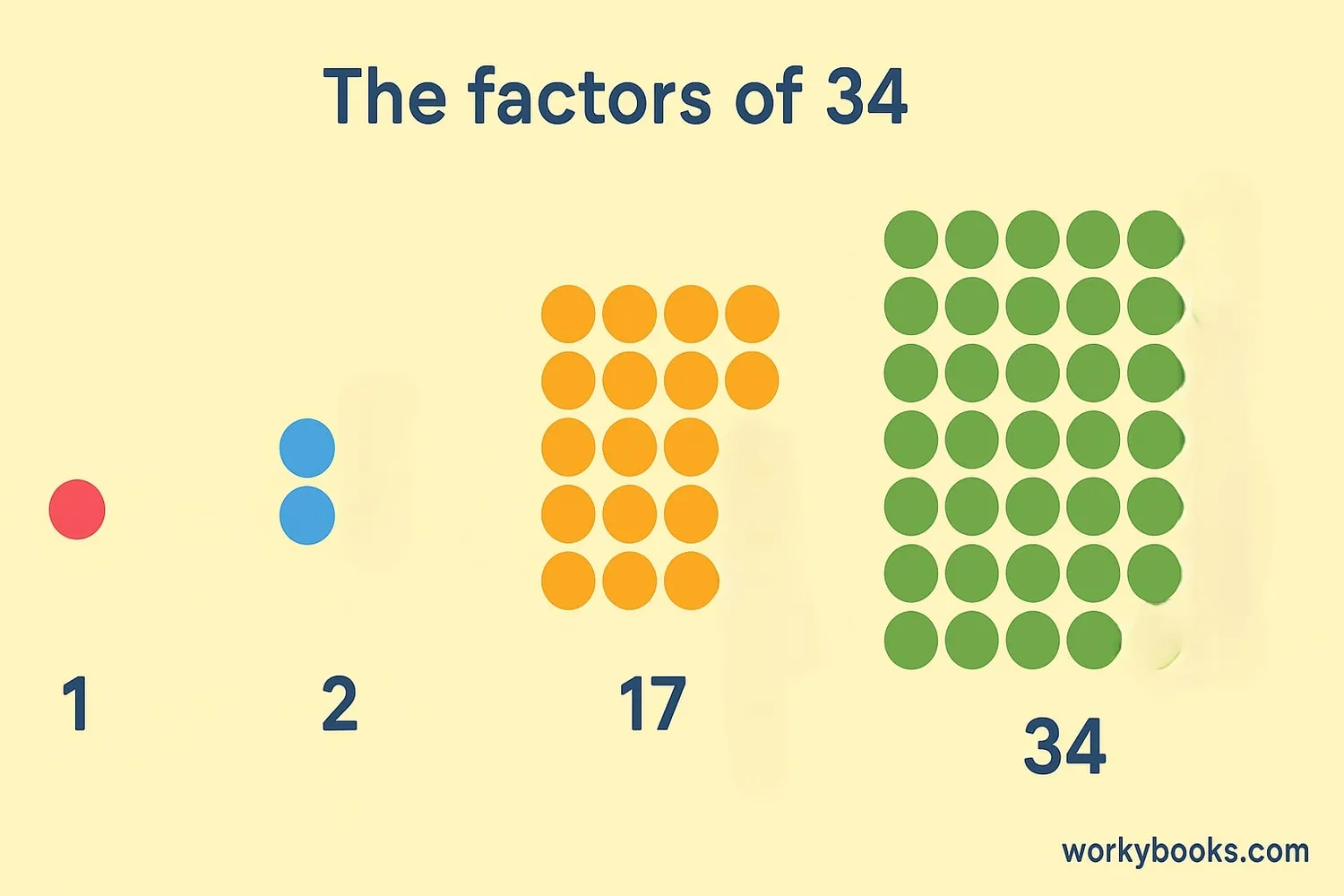 Visual representation of factors dividing a number equally