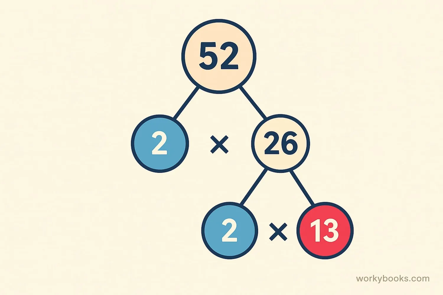 Factor tree diagram for 52