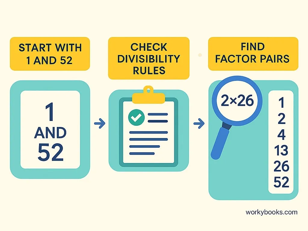 Step-by-step visual guide showing how to find factors