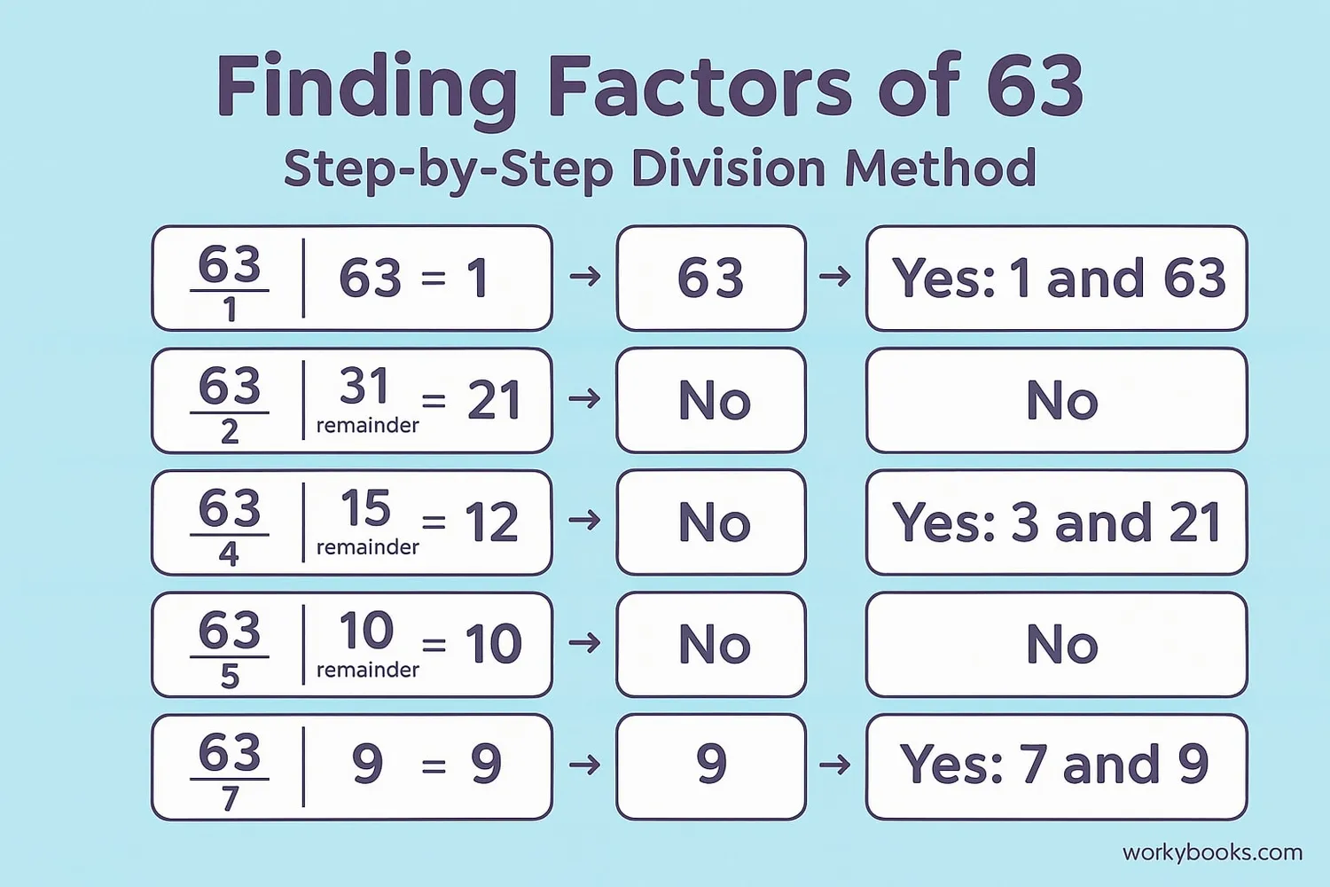 Step-by-step guide to finding factors