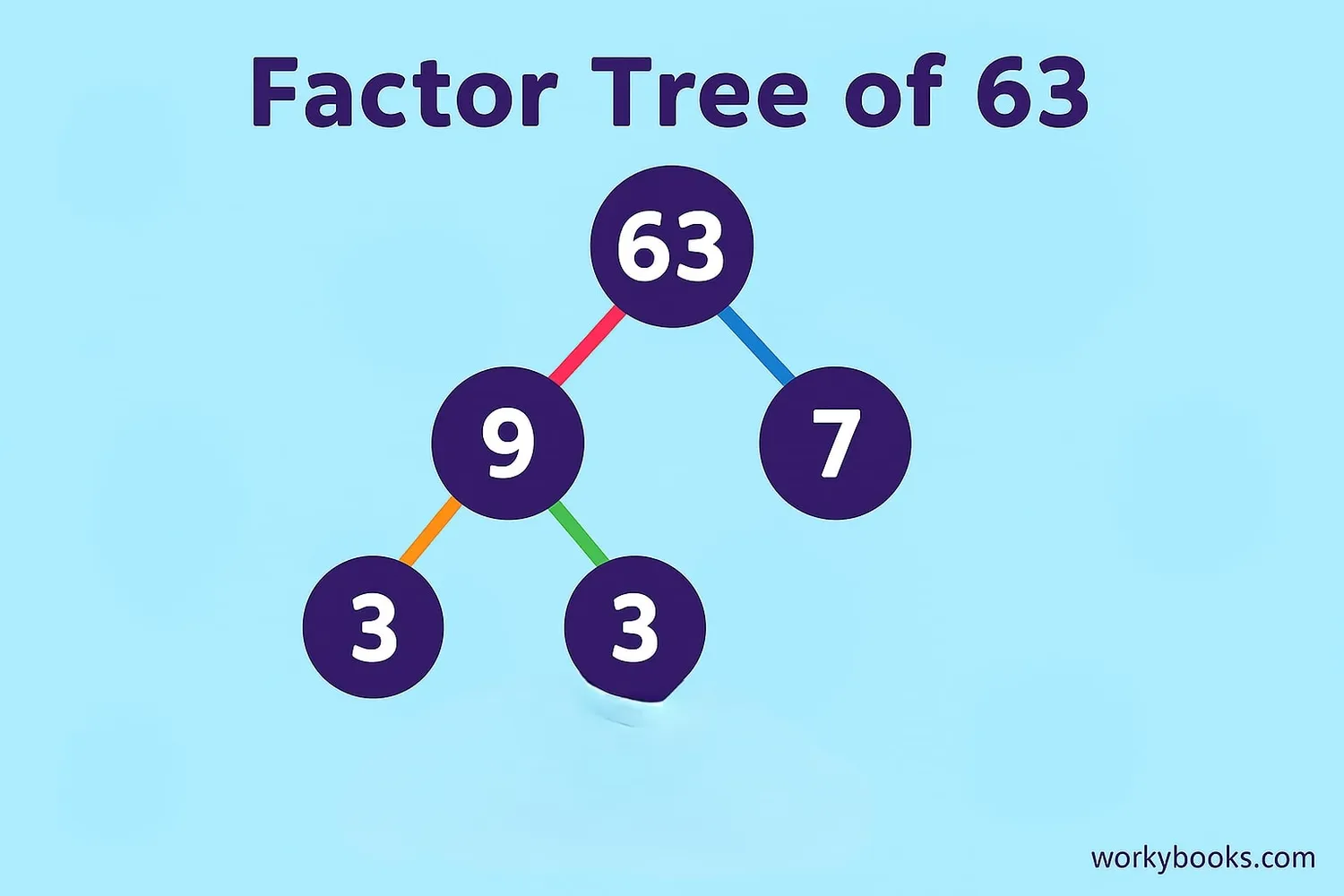 Factor tree of 63