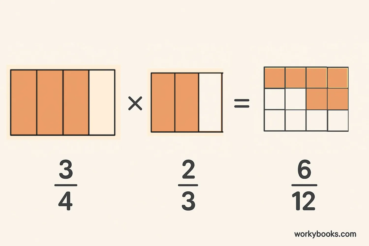 Visual representation of fraction multiplication