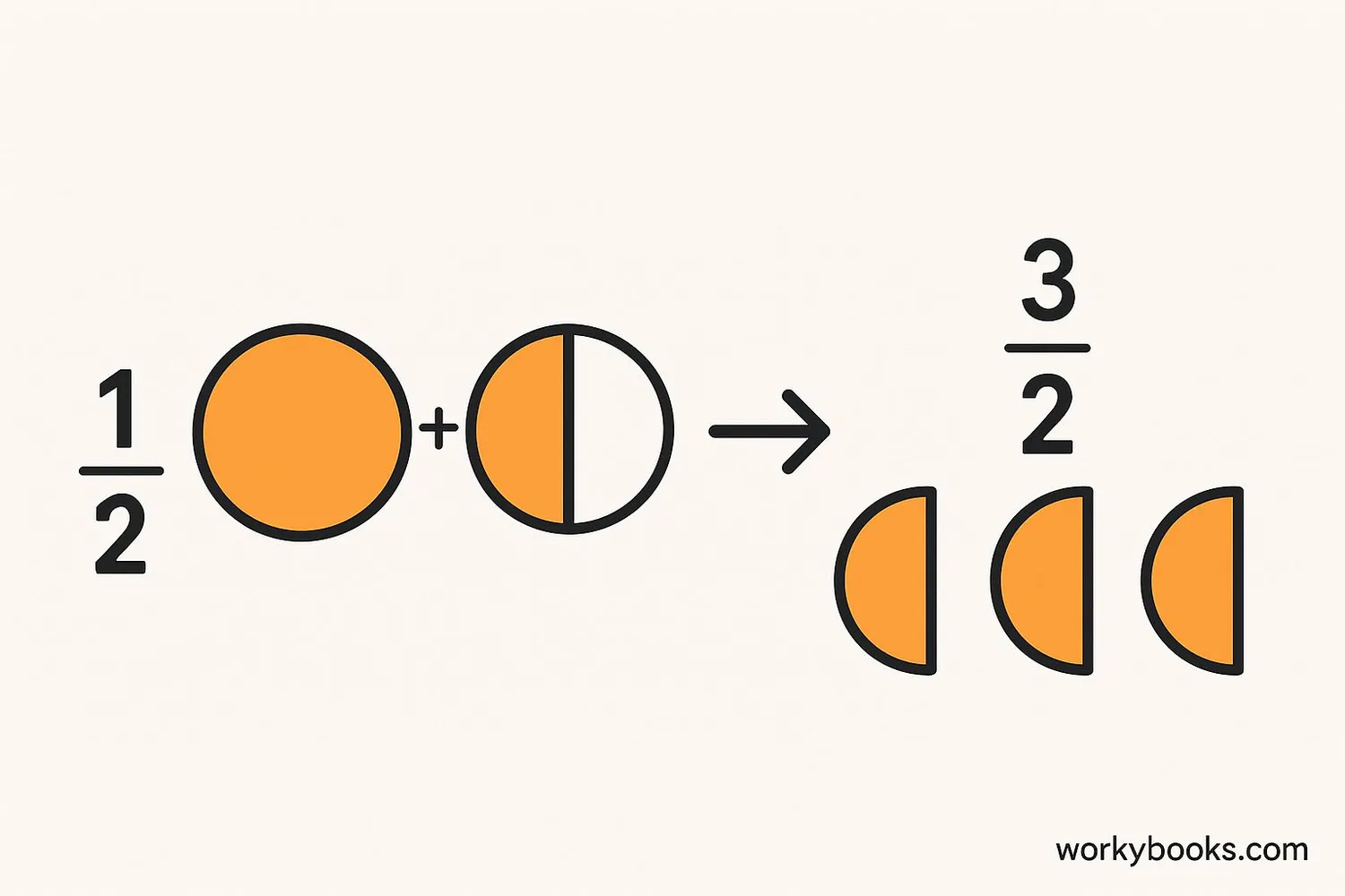 Visual conversion of mixed numbers