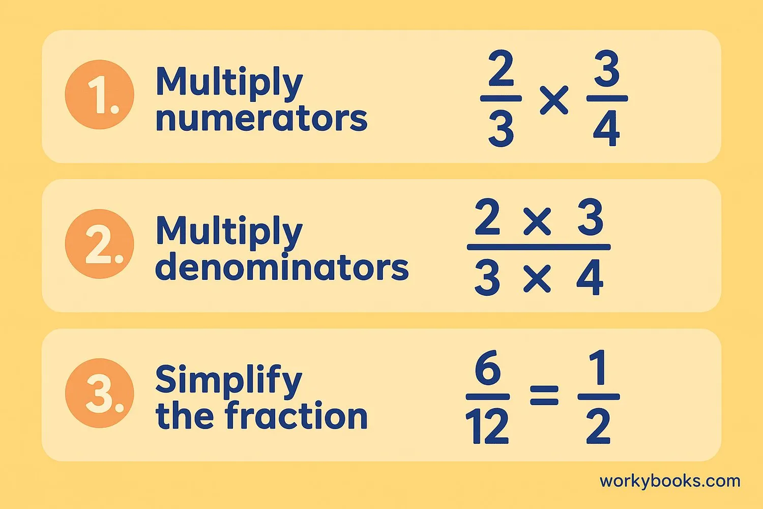 Step-by-step visual guide showing fraction multiplication