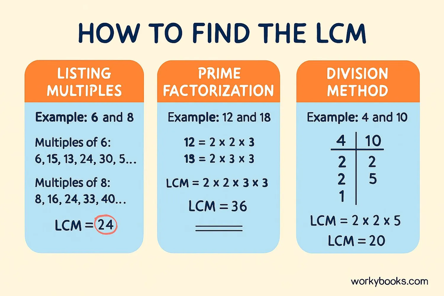 Step-by-step visual guide showing different methods to find LCM