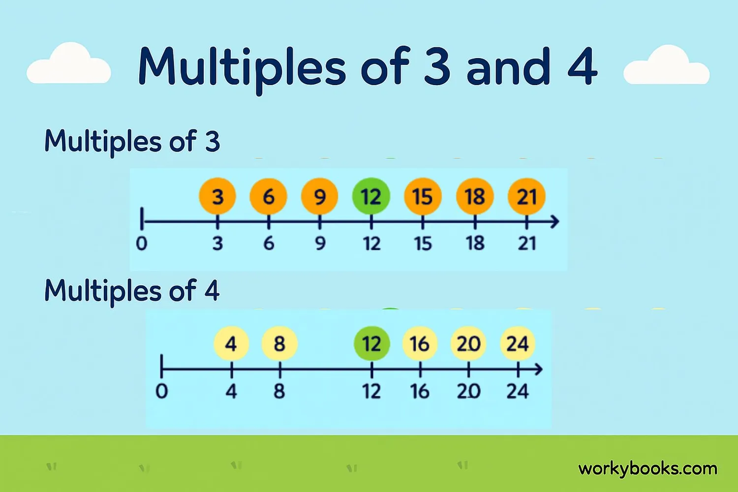 Visual explanation of multiples