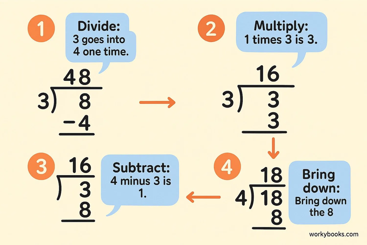 Visual guide showing each step of long division with a simple example