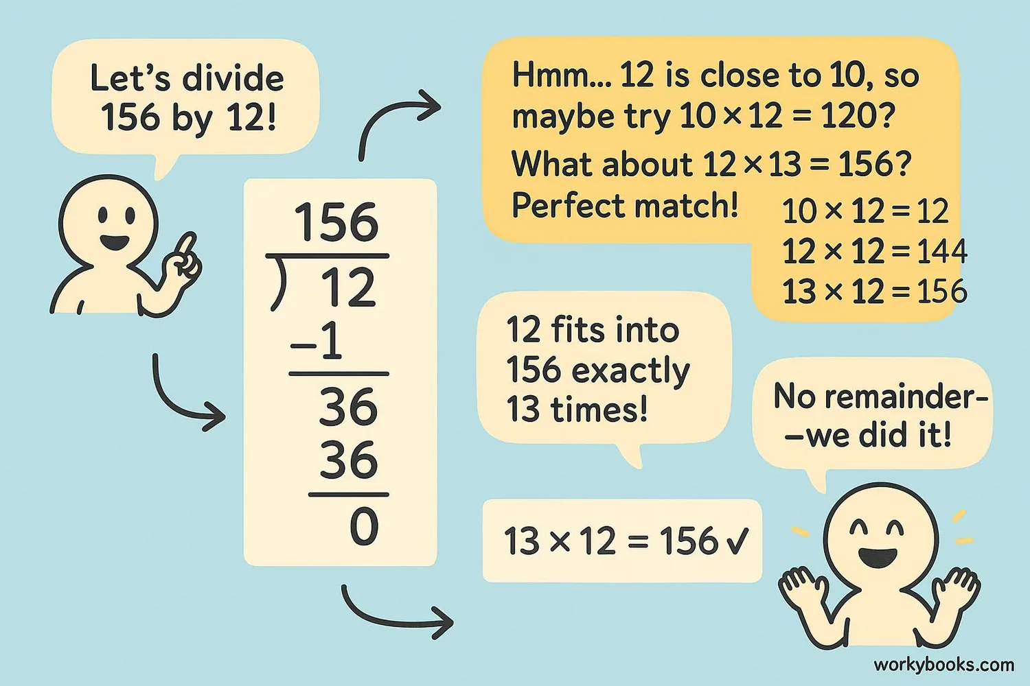 Step-by-step guide for dividing by 2-digit numbers with an example