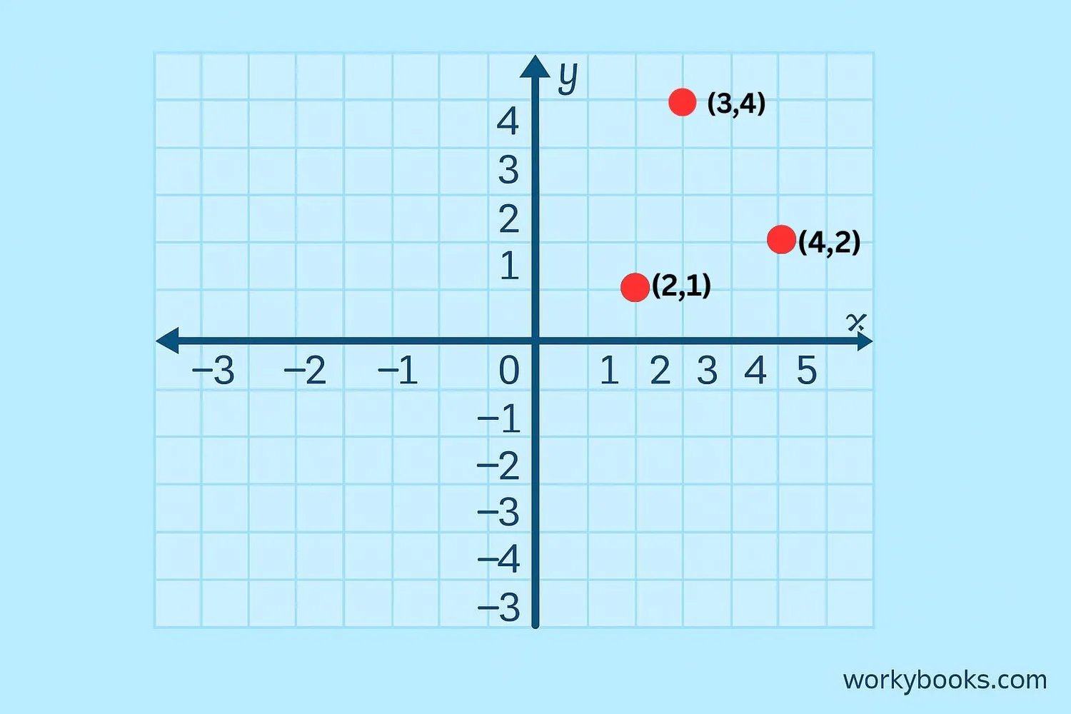 Illustration showing several ordered pairs like (3,4), (2,1), and (4,2) represented as coordinates o