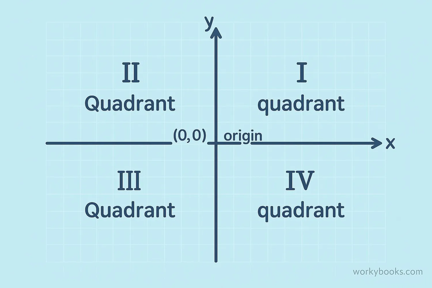 Cartesian coordinate plane showing x-axis (horizontal), y-axis (vertical), origin (0,0), and four quadrants labeled I, II, III, IV